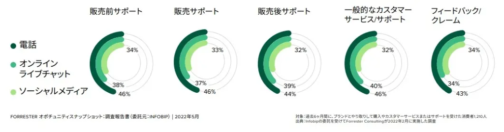 日本やアジアで人気のカスタマーサポートチャネル