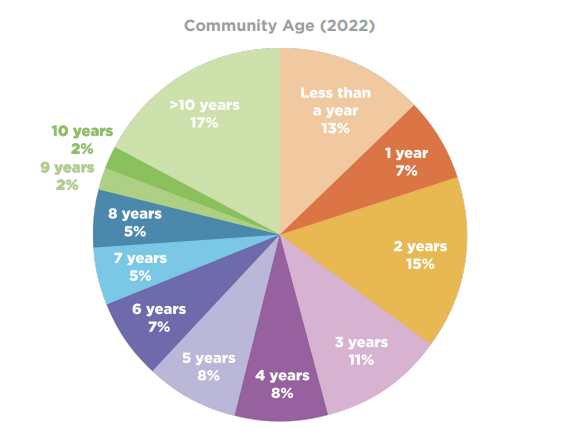 10年以上継続されている顧客コミュニティは最も多く、17％を占めます
