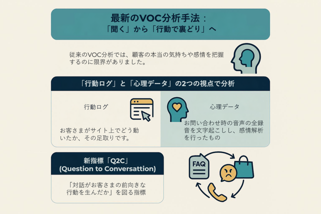 最新のVOC分析手法:「聞く」から「行動で裏どり」へ 。「Q2C(Question to Conversation)」 という考え方