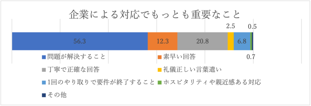 コールセンターの対応で最も重要なことはスピーディな問題解決