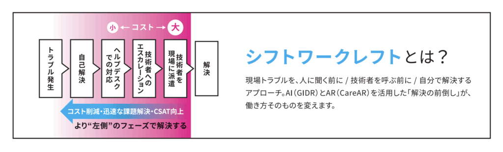 「シフトワークレフト」とは、現場で起きたトラブルをベテラン技術者に尋ねる前に、まず自分で解決しようというアプローチのことです。