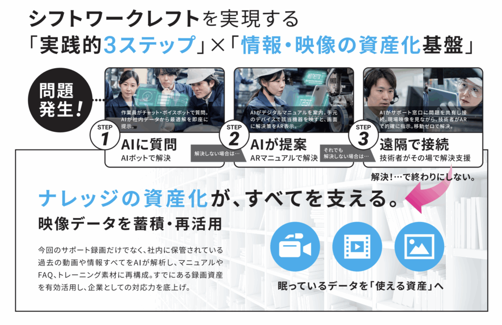 「シフトワークレフト」とは、現場で起きたトラブルをベテラン技術者に尋ねる前に、まず自分で解決しようというアプローチのことです。