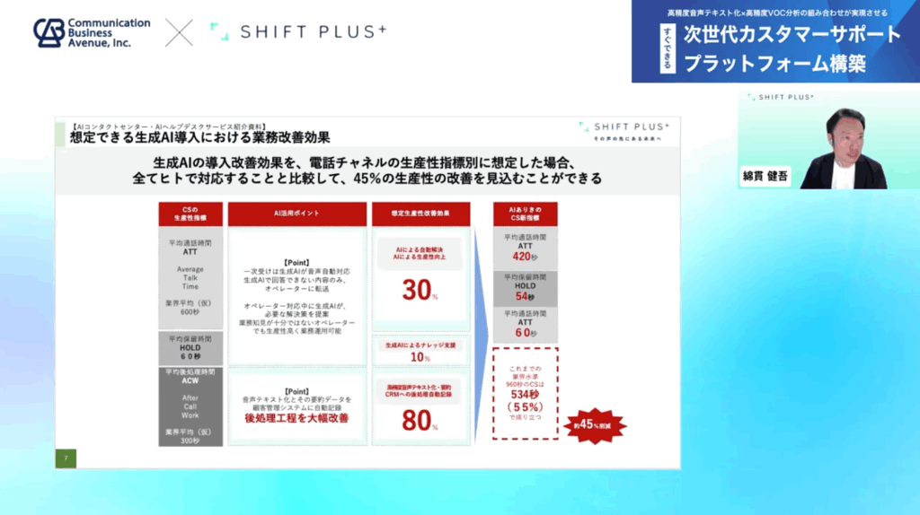 AIを組み込んだ業務設計をすることによって、トータルで45％の生産性の改善を見込めることを図で解説