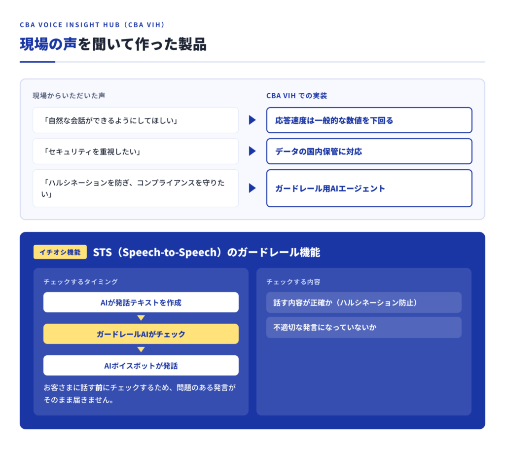 CBA Voice Insight Hubが現場の声を聞いて作られたことを示す図。自然な会話への要望に一般的な応答速度未満、セキュリティ重視にデータの国内保管、ハルシネーション防止にガードレール用AIエージェントという実装を対応させ、AIボイスボットの発話内容をお客さまに話す前にチェックするSTSのガードレール機能を示している。