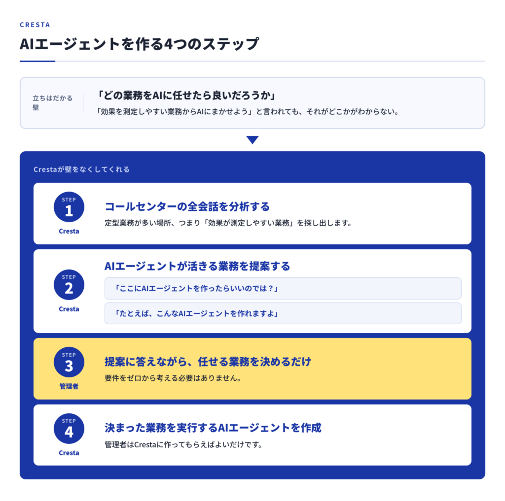 CrestaでAIエージェントを作るまでの流れを示す図。どの業務をAIに任せるか迷う壁に対し、Crestaが全会話を分析して効果を測定しやすい業務を発見し、AIエージェントを作る業務を提案、管理者は提案に答えて業務を決めるだけで、Crestaがそのエージェントを作成する4ステップを示している。