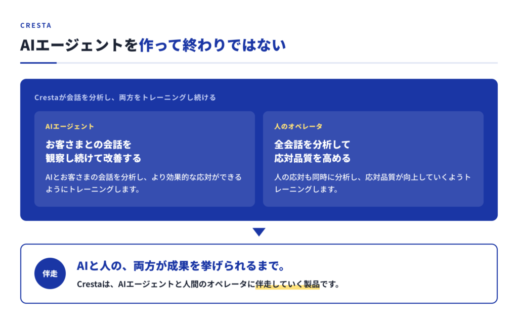  CrestaがAIエージェントを作って終わりではないことを示す図。AIとお客さまの会話を分析してAIエージェントをトレーニングし、同時に人のオペレータの全会話も分析して応対品質を高め、AIと人の両方が成果を挙げられるまで伴走することを示している。