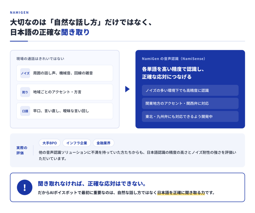 NamiGenの日本語聞き取り精度を示す図。ノイズ・訛り・口語といった現場の通話条件に対し、音声認識NamiSenseが各単語を高精度に認識し、関東のアクセントや関西弁に対応、東北・九州弁は開発中であることと、大手BPO・インフラ企業・金融業界での評価を示している。