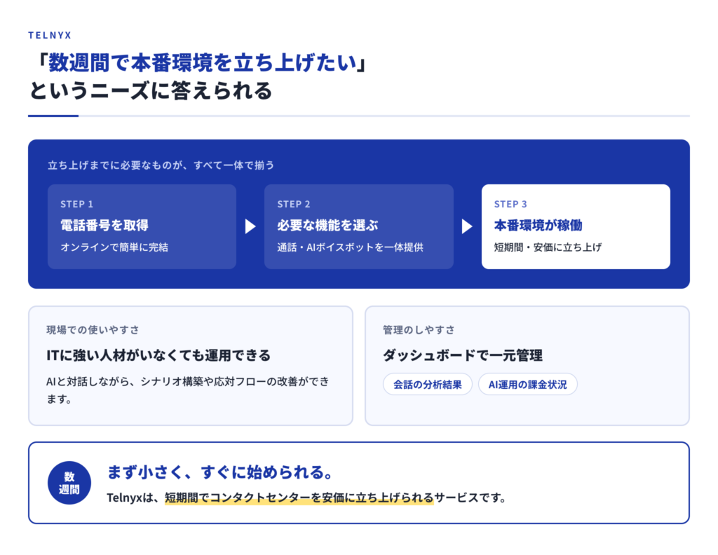  Telnyxで数週間で本番環境を立ち上げる流れを示す図。電話番号の取得、必要な機能の選択、本番稼働という3ステップと、ITに強い人材がいなくても運用できる点、会話分析と課金状況をダッシュボードで一元管理できる点を示している。